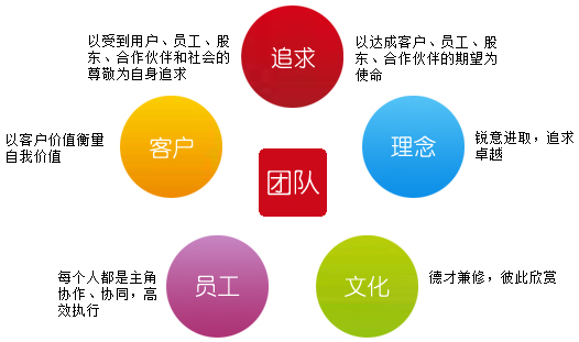 湖南融和微電子科技有限 公司理念